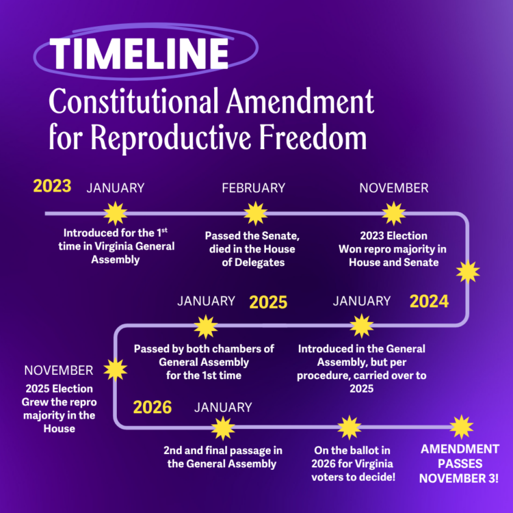 Timeline of the Constitutional Amendment for Reproductive Freedom